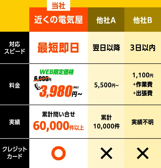 当社　対応スピード：最短即日　料金：WEB限定価格　6,000円→3,980円〜　実績：累計問い合せ60,000件以上　クレジットカード支払い：OK